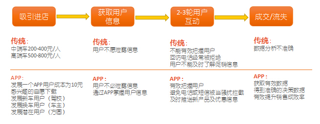 促进销售