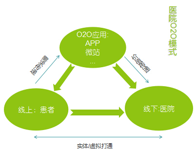 O2O医疗
