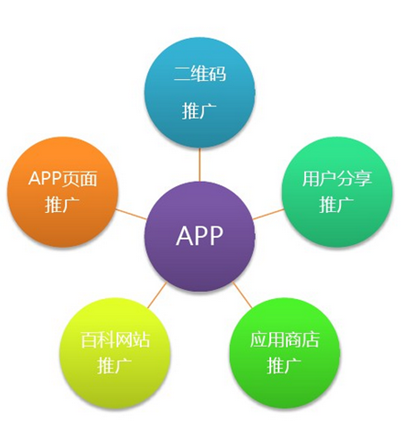 APP推广
