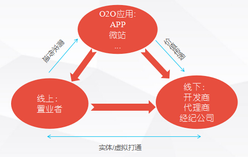 房地产O2O