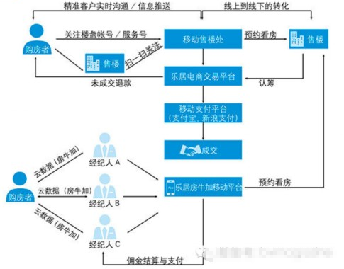 APP交易过程