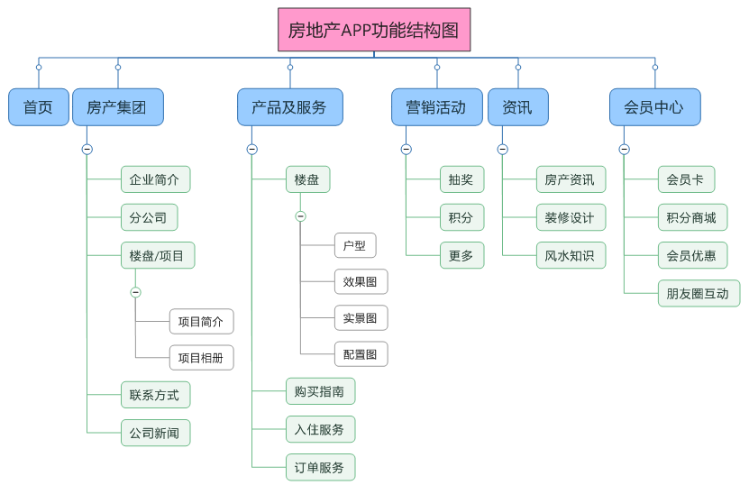 房地产APP结构图