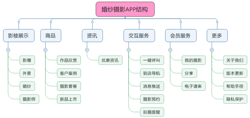 结构图