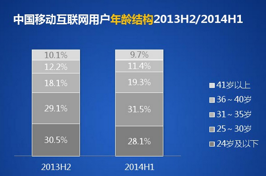婚纱APP营销