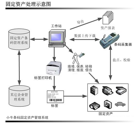 深圳小牛软件开发有限公司-固定资产管理方案