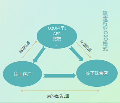 珠宝O2O